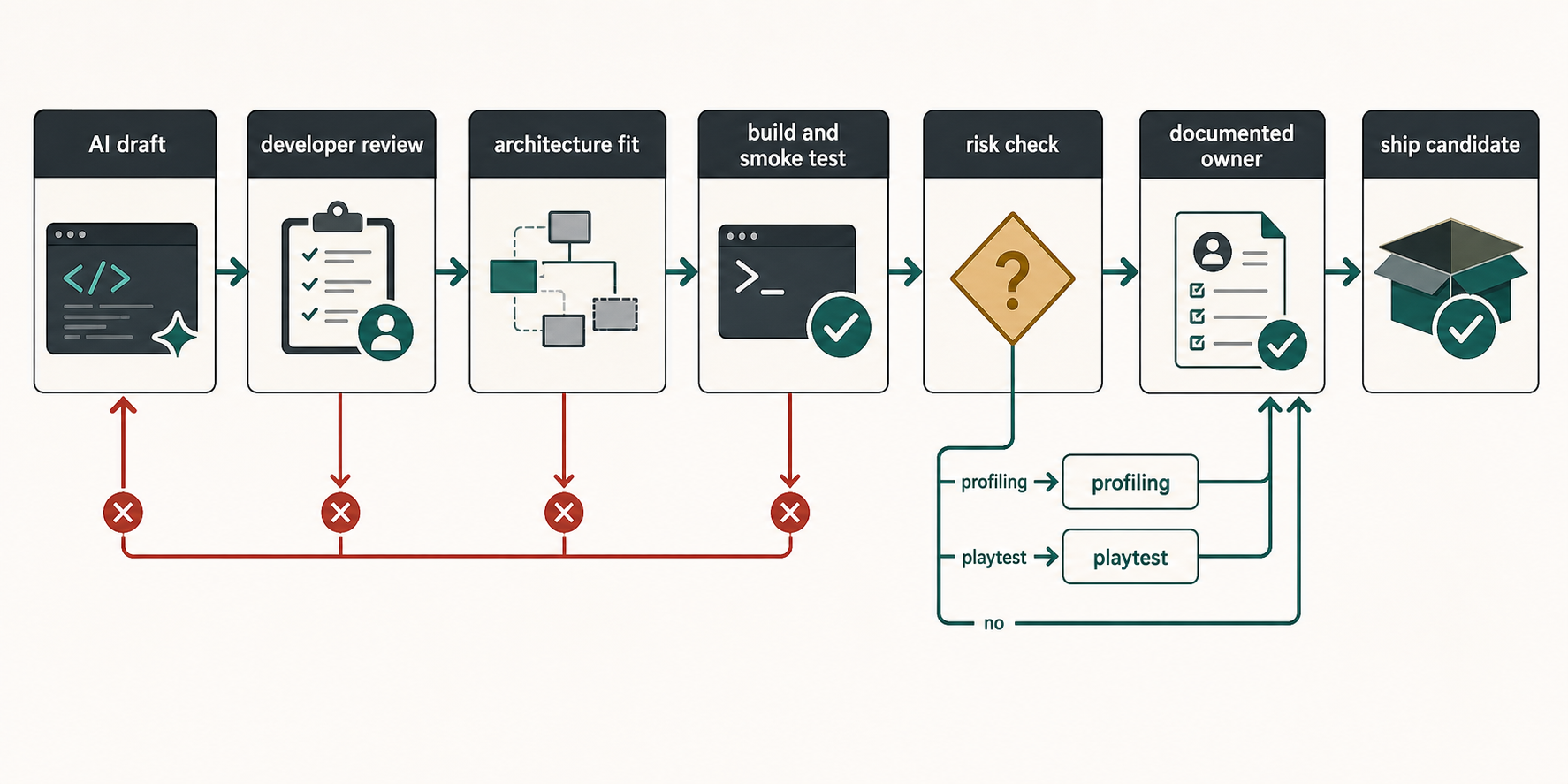 A code verification loop shows an AI-assisted patch moving through human review, architecture check, build, smoke test, profiling or playtest, and documented ownership.