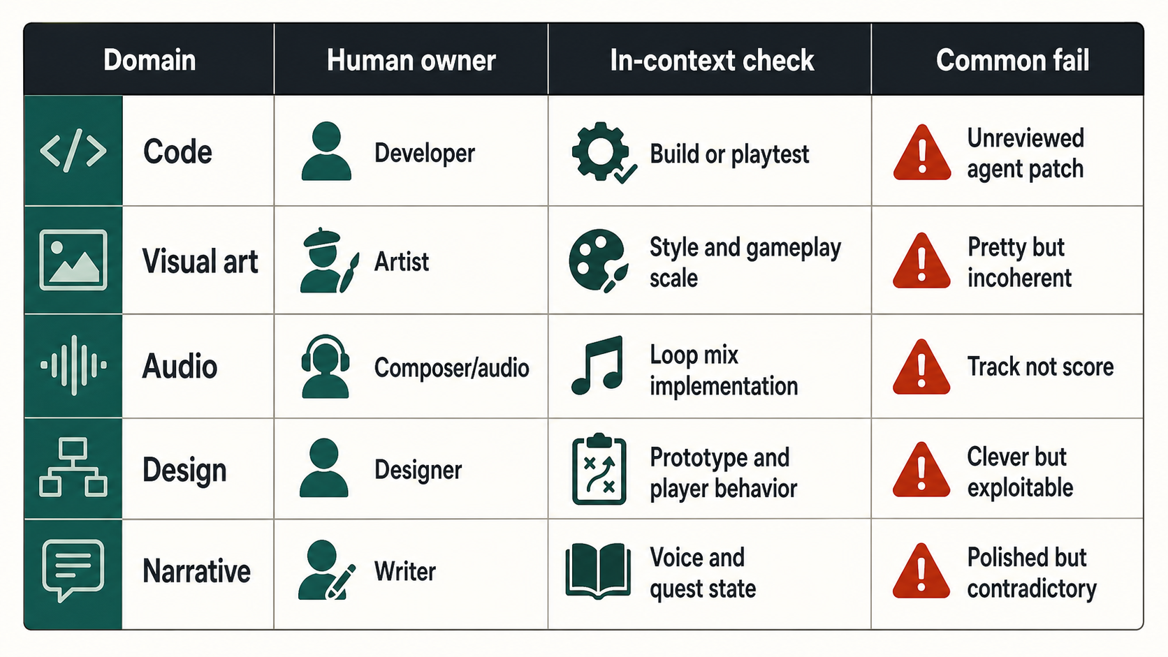 A domain verification matrix maps code, visual art, audio, design, and narrative to the human owner and the check that proves the work fits the game.