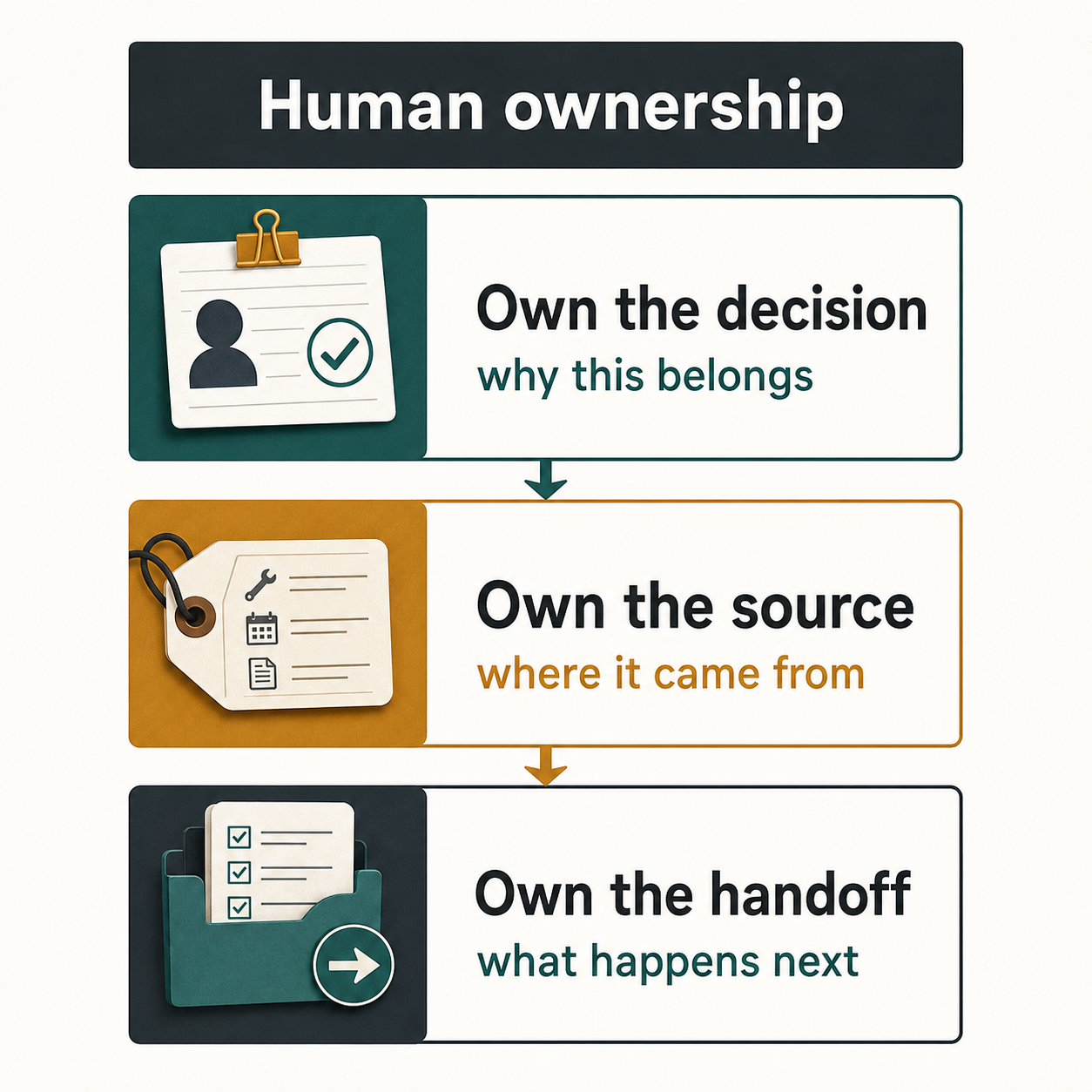 A three-part ownership model shows decision, source, and handoff as the responsibilities a human contributor accepts before AI-assisted work can ship.