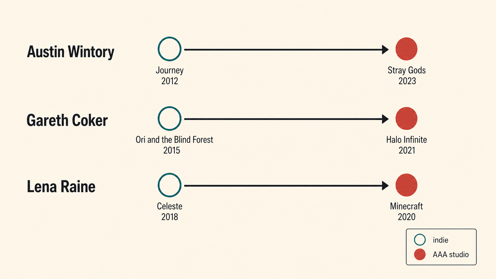 Horizontal timeline diagram showing Austin Wintory, Gareth Coker, and Lena Raine each moving from an indie breakthrough project to a later AAA credit.