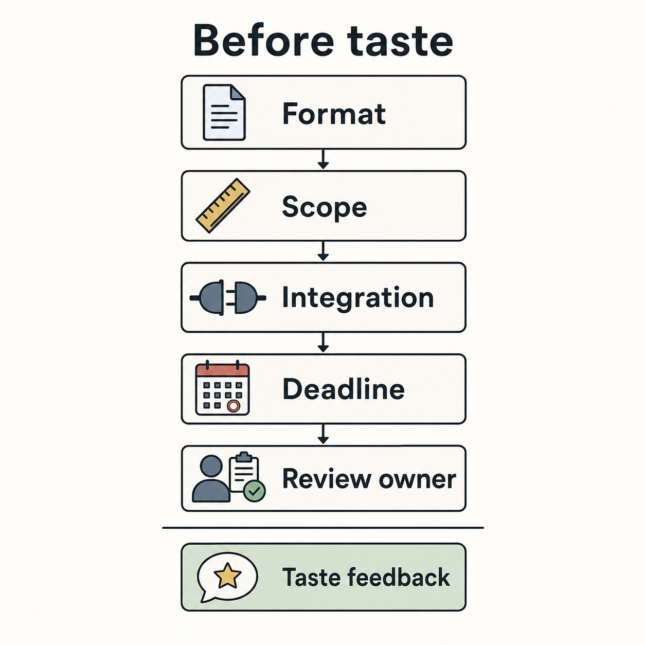 A constraints-first handoff puts format, scope, integration, deadline, and review owner before subjective taste feedback.