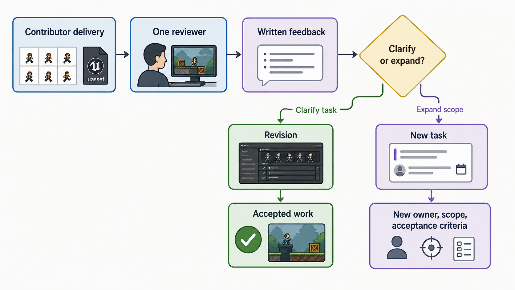 The contributor feedback loop moves from delivery to one reviewer, written notes, revision decision, accepted work, or a new task when scope expands.