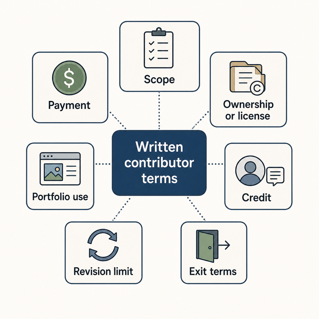 Contributor terms should cover scope, payment, ownership or license, portfolio use, credit, revisions, and exit terms.