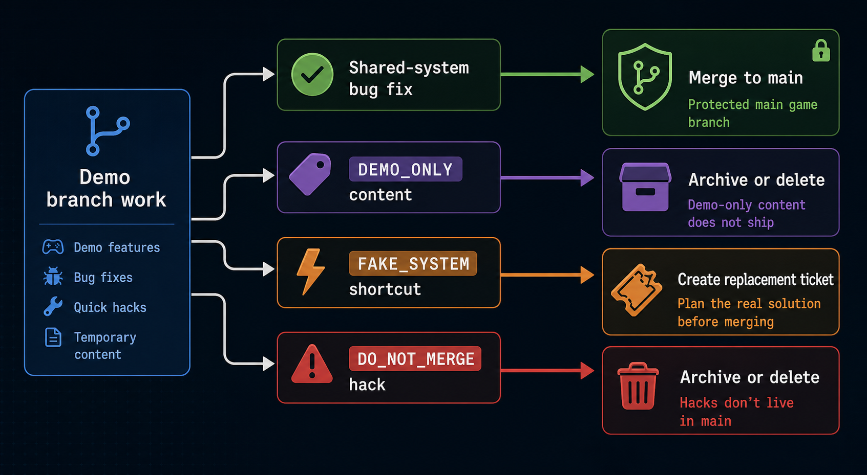 A flow shows demo-only work being labeled before it can be merged back into the main game.