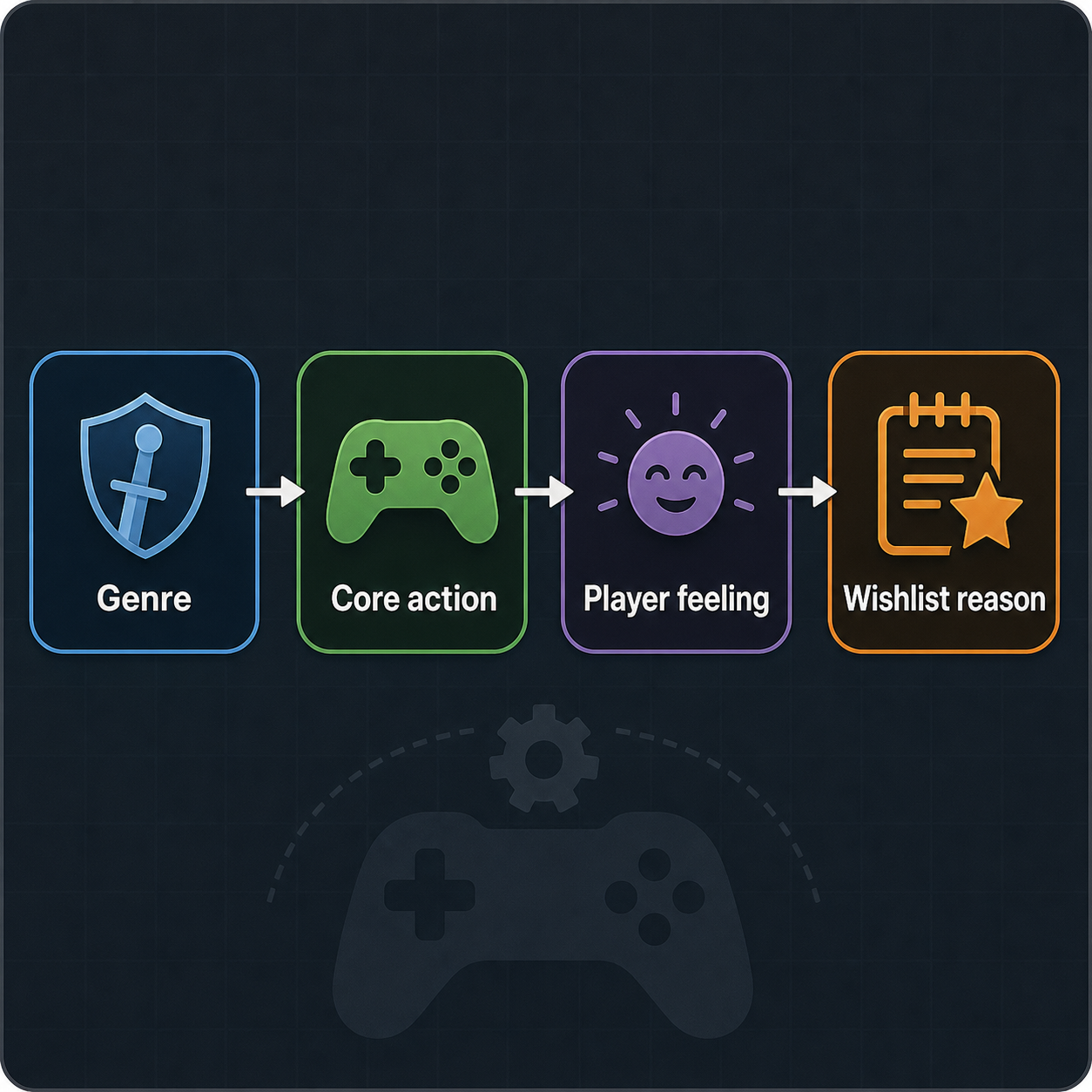A one-sentence Steam demo promise breaks into genre, core action, player feeling, and wishlist reason.
