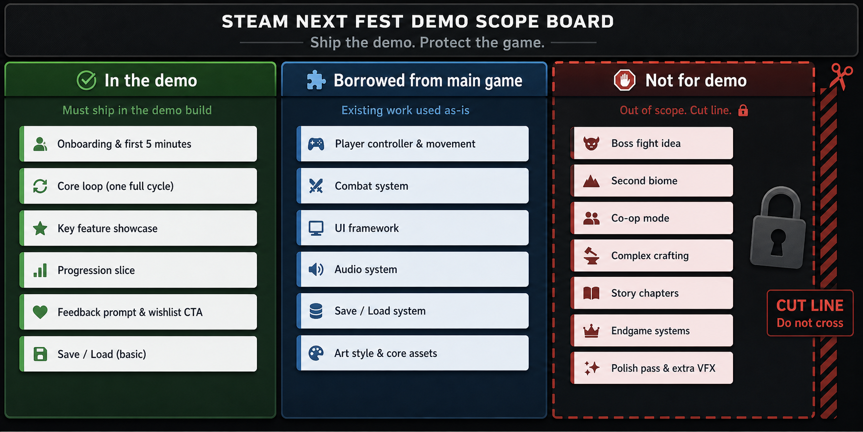 A three-lane board separates demo work into in-demo, borrowed from main game, and not-for-demo tasks.