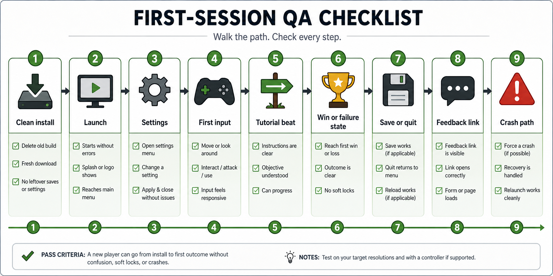 A first-session QA checklist walks through clean install, launch, onboarding, input, save behavior, feedback links, and crash paths.
