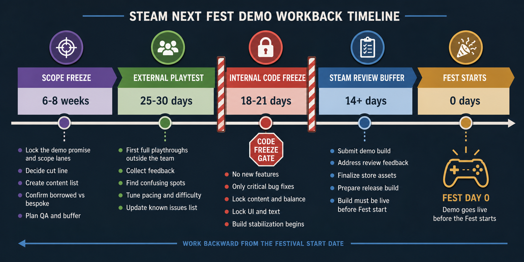 A workback timeline counts backward from Steam Next Fest start through Steam review, code freeze, external playtest, and scope freeze.