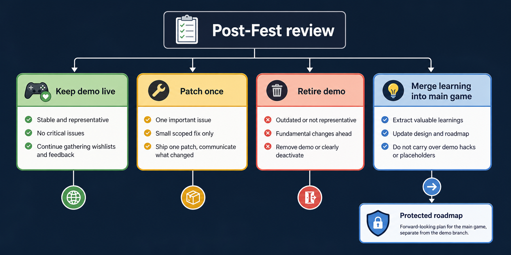 A post-Fest decision flow routes demo work into keep live, patch once, retire, or merge learning into the main game.