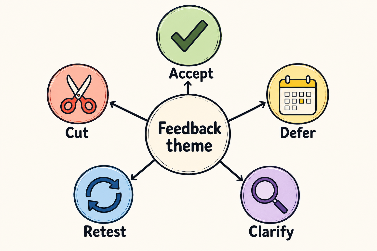 A five-way decision taxonomy for playtest feedback: accept, cut, defer, retest, or clarify.