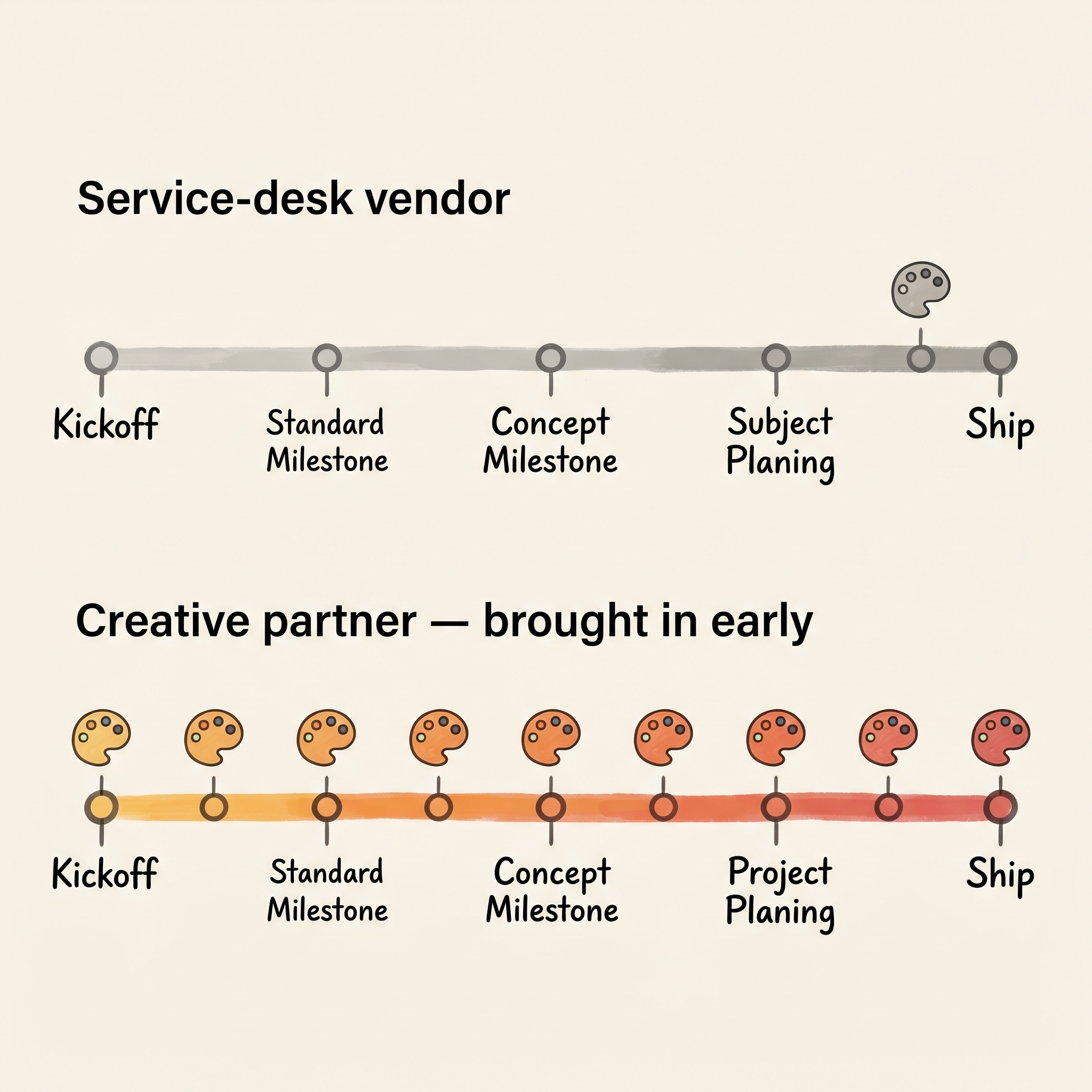 A stylized timeline diagram showing two parallel project paths: the top one labeled 'Service-desk vendor' has a single small asset-delivery dot near the end, while the bottom one labeled 'Creative partner' has the artist's icon present across every milestone from kickoff to ship.