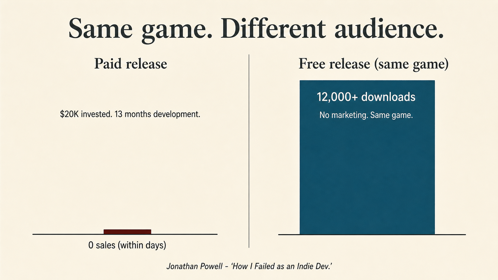 Comparison chart showing Jonathan Powell's first indie selling effectively zero copies in its paid release while the same game's later free release earned over twelve thousand downloads, illustrating that the game worked but the audience did not exist.