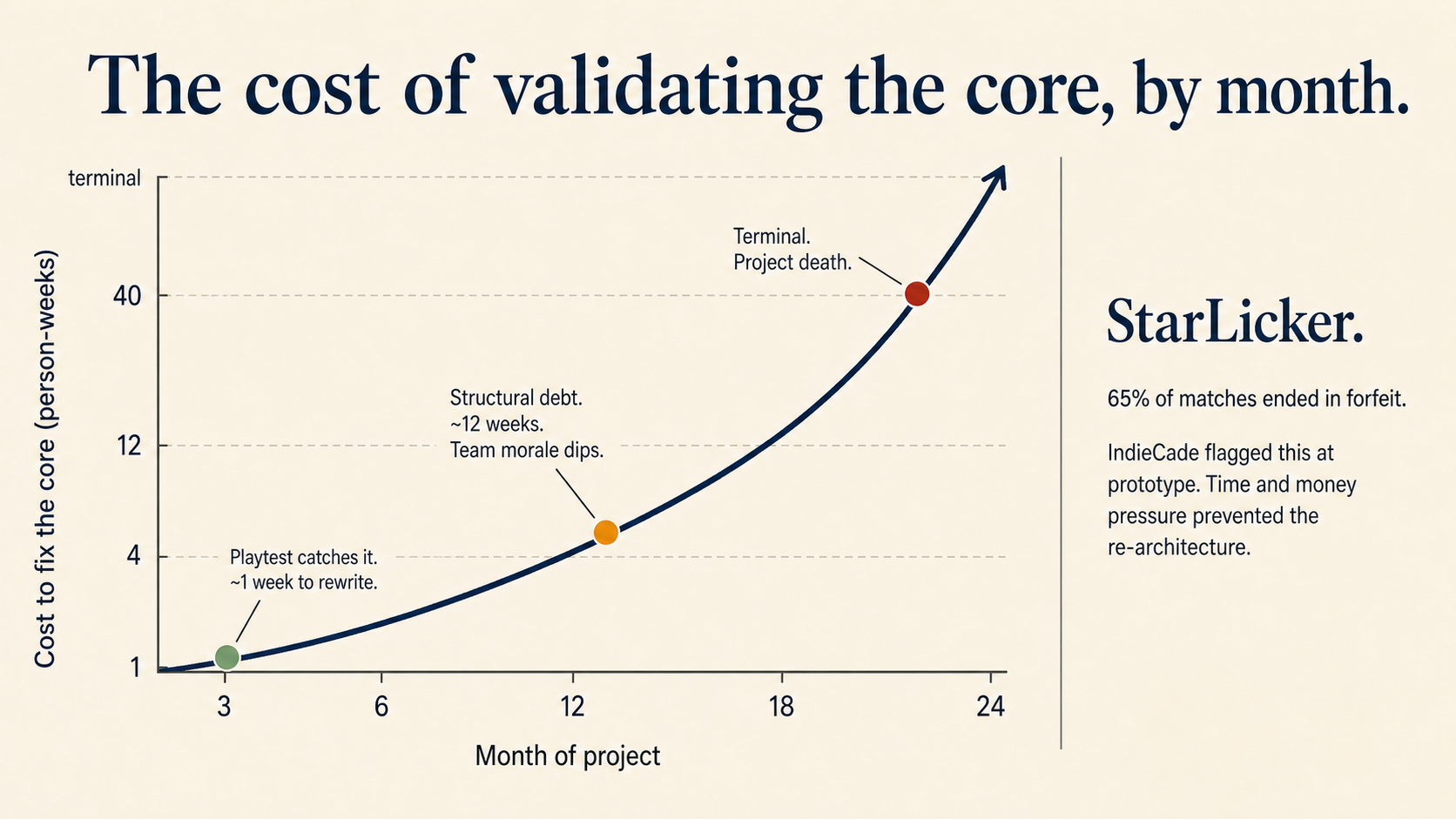 Chart showing the cost of fixing a broken core gameplay loop rises exponentially over project lifetime, with annotations at month 3 (cheap), month 11 (structural debt), and month 20 (terminal), and a side callout marking StarLicker's 65 percent forfeit rate flagged at the prototype stage.
