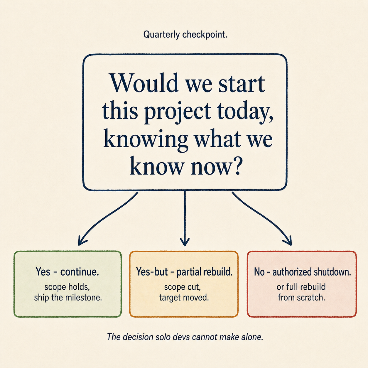 Decision diagram showing a quarterly kill-or-continue review where the team answers a single written question and branches to continue, partial rebuild, or authorized shutdown.
