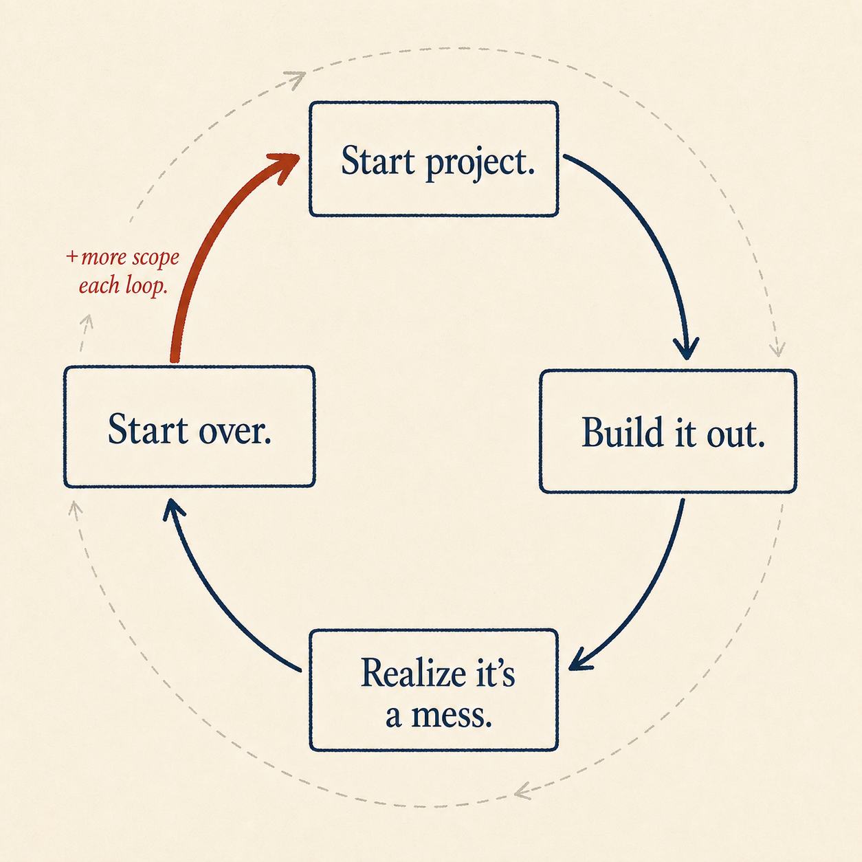 Diagram of the indie scope-creep restart loop where each project iteration adds more scope, illustrating why solo developers without an external scope-owner cannot break the cycle.