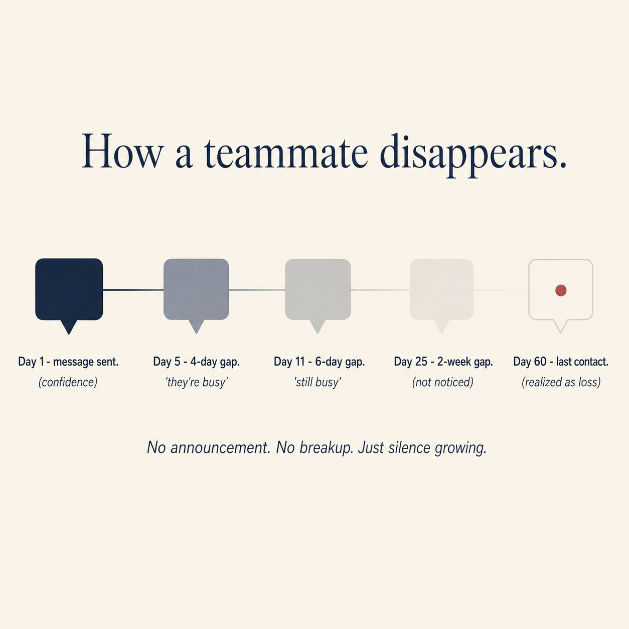 Timeline diagram of silent team dissolution showing five message markers fading from solid to nearly invisible across days 1, 5, 11, 25, and 60, illustrating how teammates disappear without an announcement.