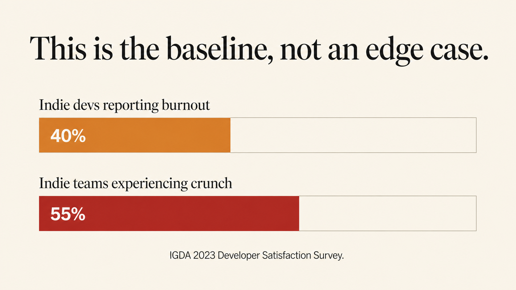 Bar chart from the IGDA 2023 Developer Satisfaction Survey showing 40 percent of indie developers reported burnout and 55 percent of indie teams experienced crunch in the same year, framed as the baseline condition of indie development rather than an edge case.