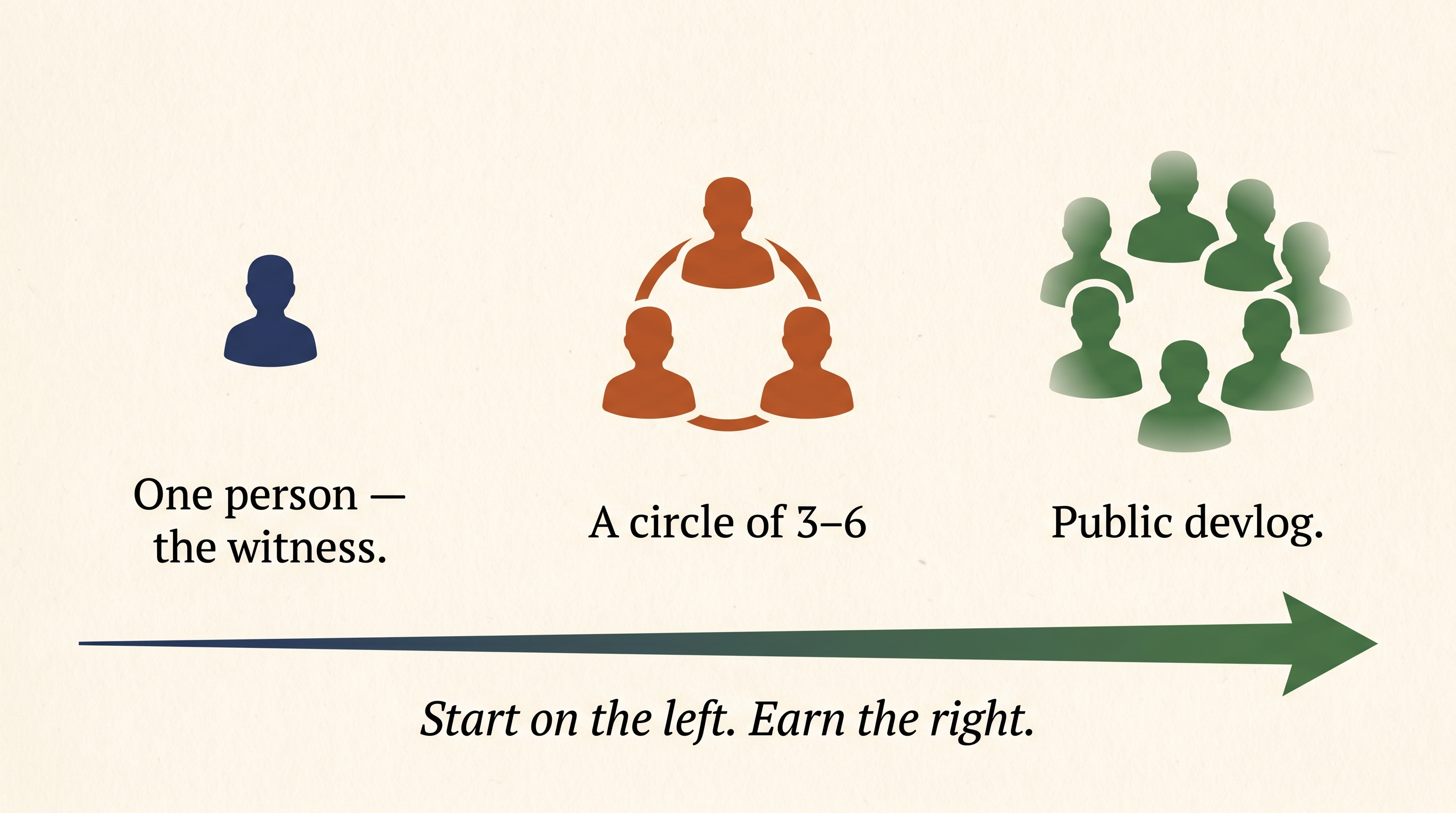 A horizontal spectrum with three stops: one person on the far left, a three-person circle in the middle, and a public devlog crowd on the far right, with a caption 'Start on the left. Earn the right.'