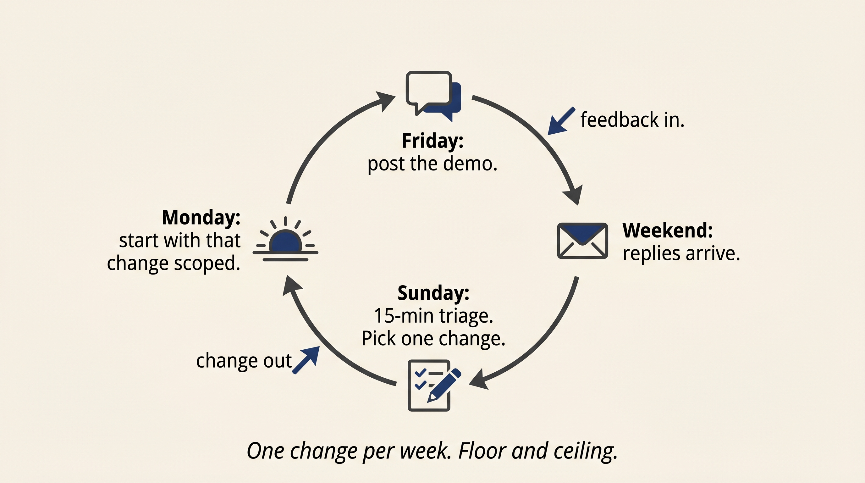 A weekly cycle diagram: Friday demo → weekend replies → Sunday triage → one scoped Monday task → next Friday demo. The cycle is drawn as a closed loop with Feedback entering and a Change exiting.