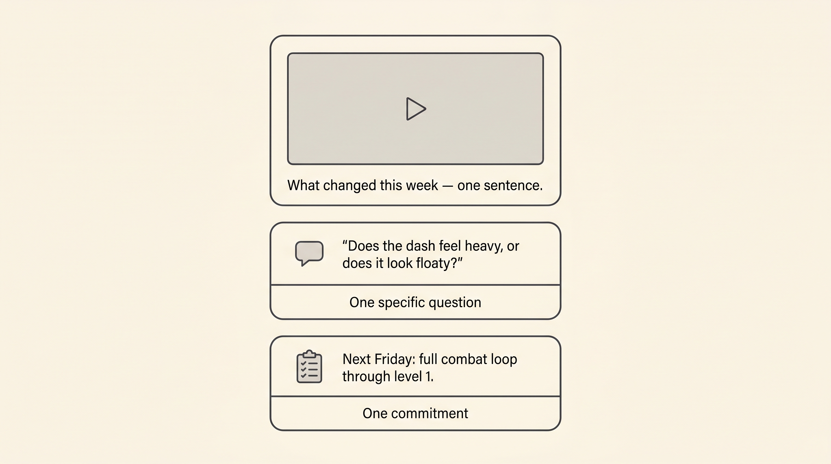 A mock demo post template showing three stacked beats: 'What changed (with clip)', 'One specific question', and 'What I'm shipping next Friday', each on its own card.