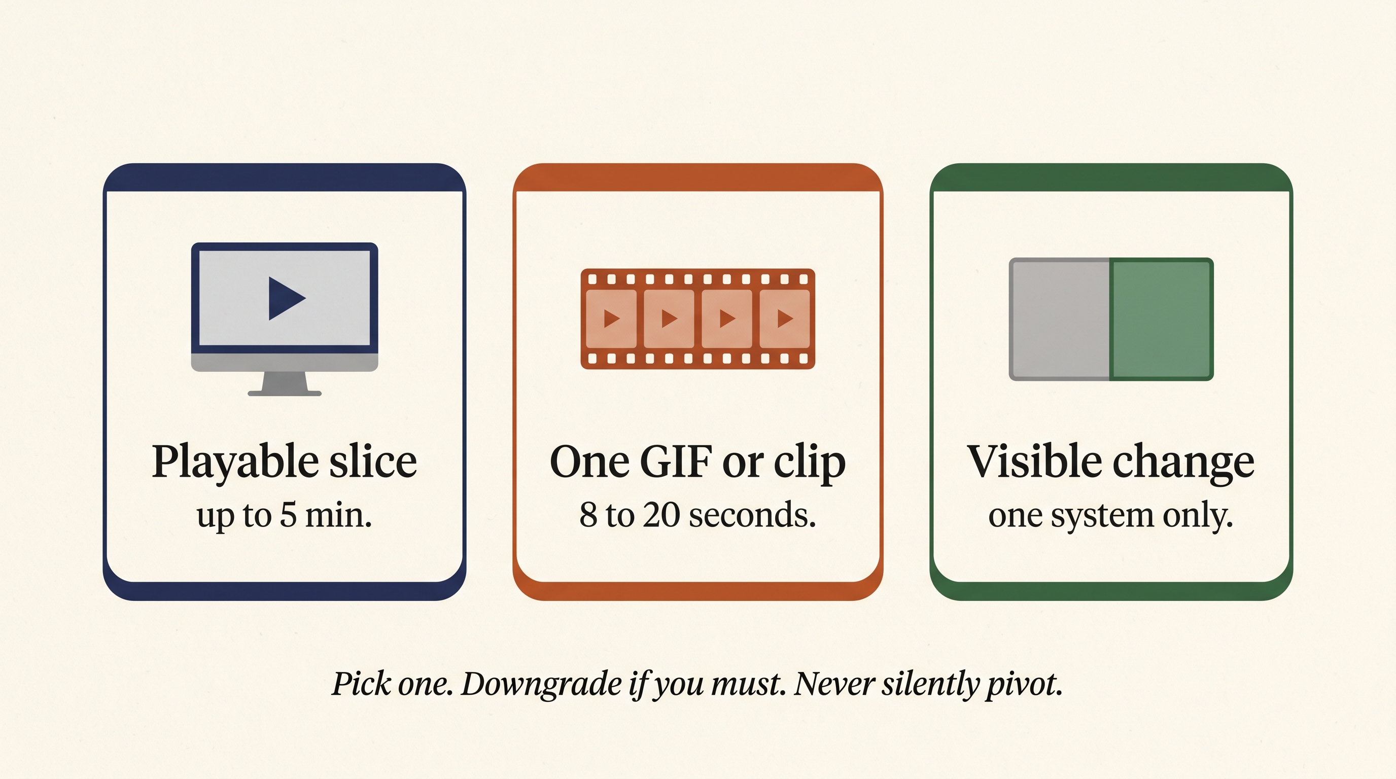Three labelled tiles showing the three valid weekly shippables: a playable slice (≤5 min), a single captured GIF, and a before/after of one system.