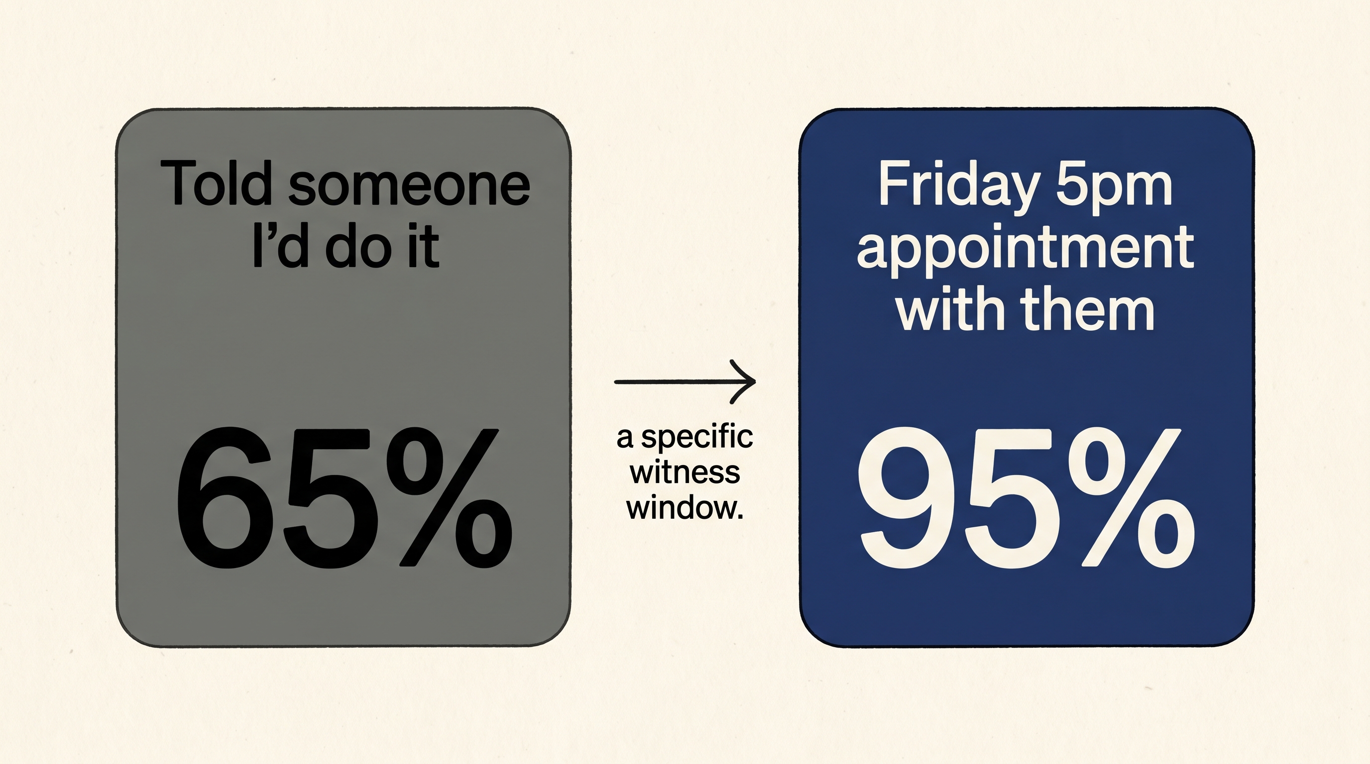 A simple two-card diagram showing the accountability jump: a left card labeled 'Told someone — 65%' and a right card labeled 'Friday 5pm appointment with someone — 95%', with an arrow between them.