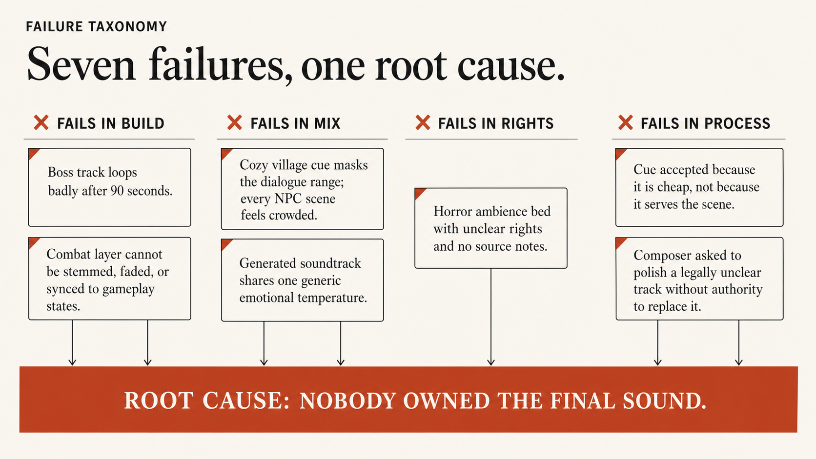 A horizontal taxonomy mapping seven AI audio failure modes across four dimensions (build, mix, rights, process), revealing that despite breaking in different places, all share one root cause: no human owned the final sound.