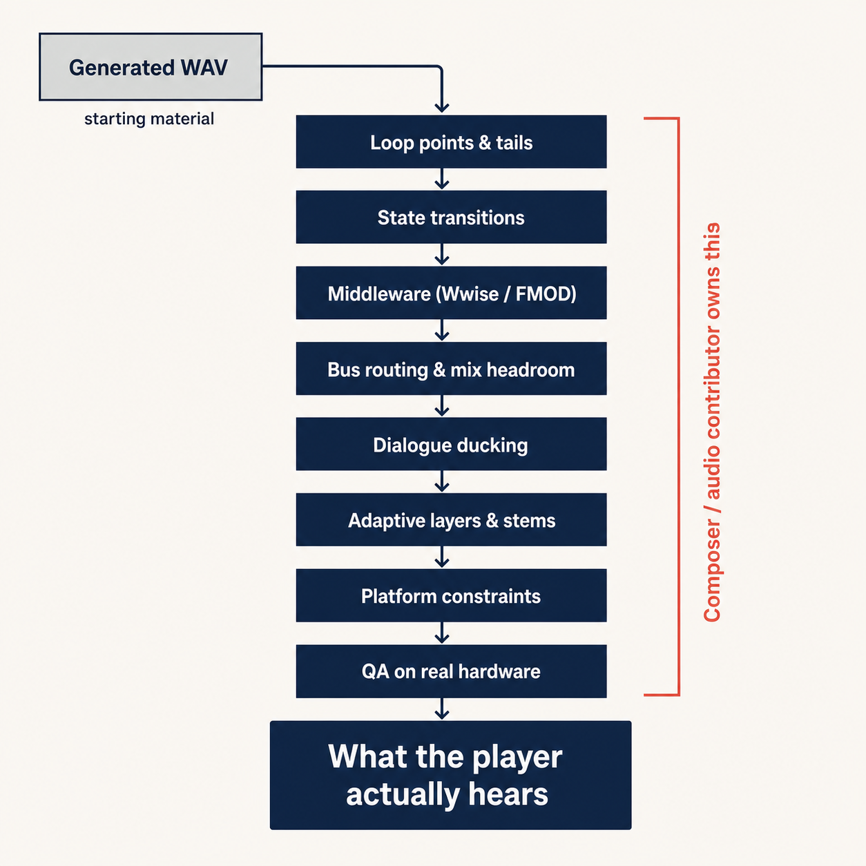 A concept diagram showing that a generated WAV file enters at the very start of a long game-audio pipeline, with the composer's work being everything that follows before the player hears anything.