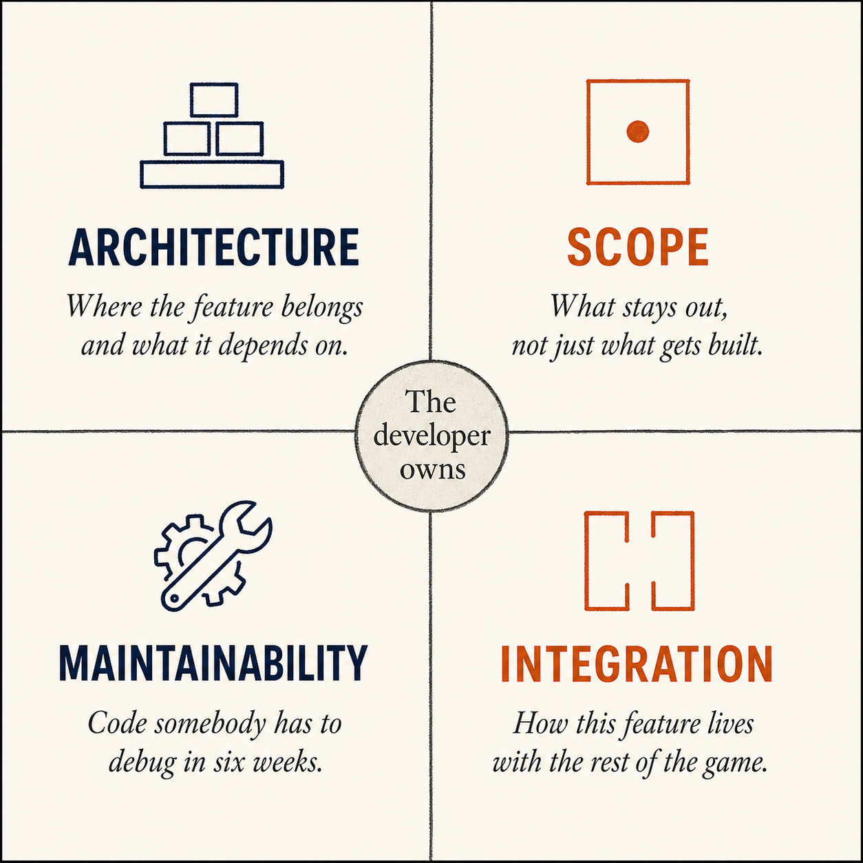 A four-quadrant diagram showing the four responsibilities developers retain when working with AI coding tools: architecture, scope, maintainability, and integration.