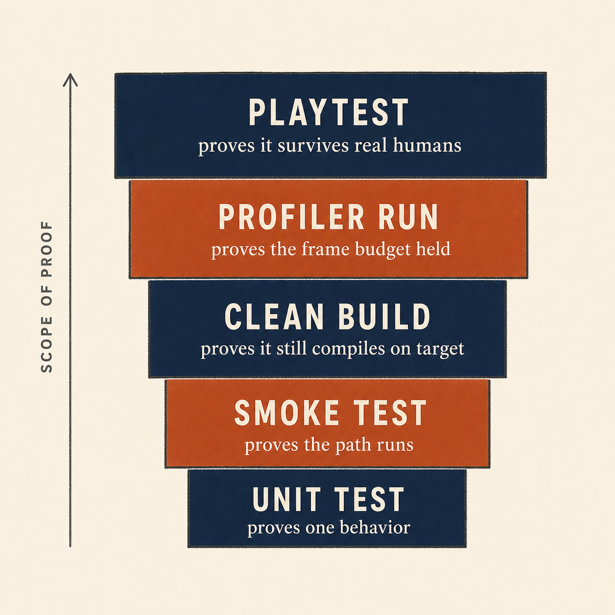 A vertical ladder diagram on cream listing five verification pass types in ascending scope, from unit test at the base to playtest at the top, each rung annotated with what it proves.