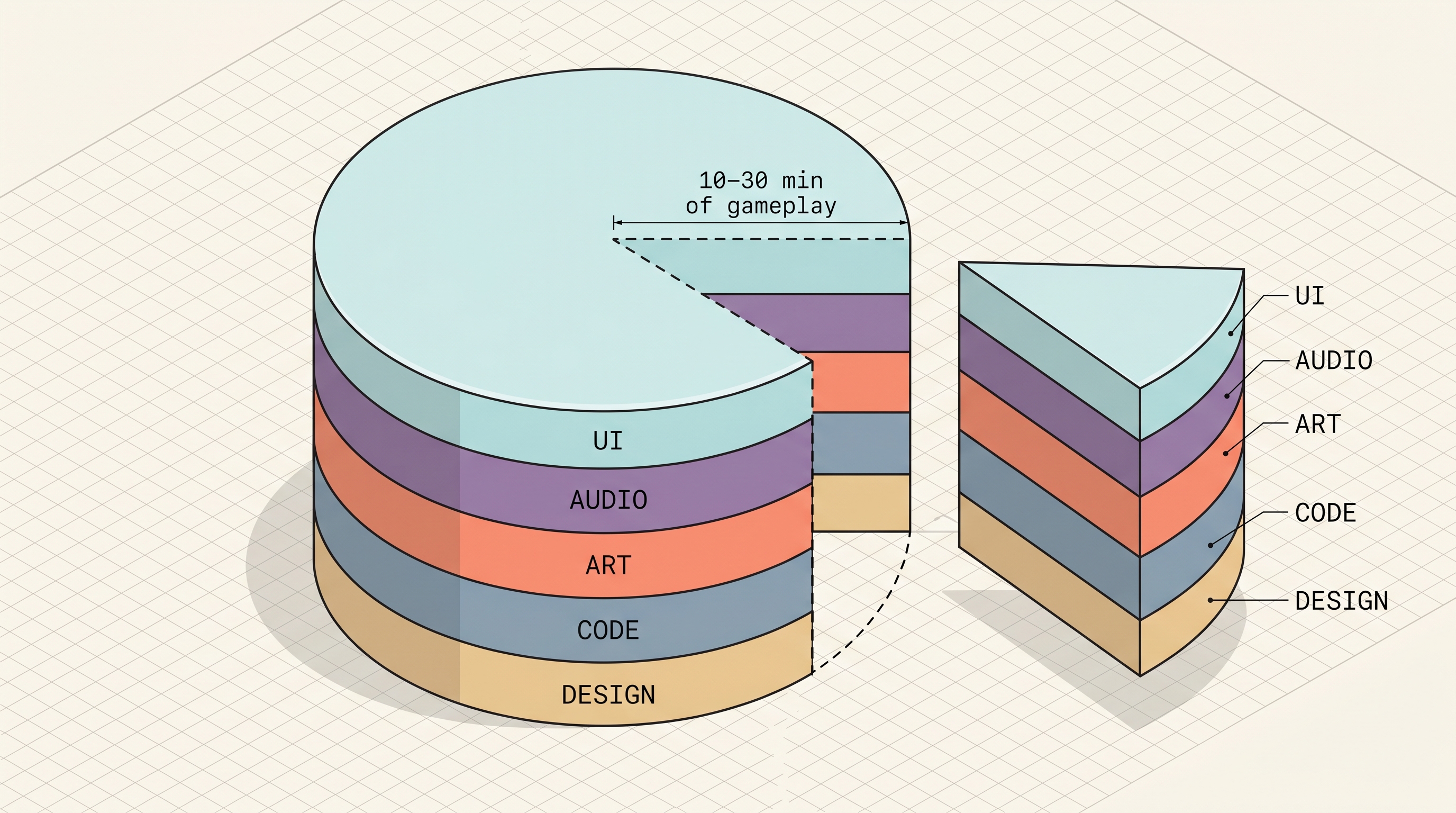Architectural-style cutaway diagram of a layered cake where each horizontal layer represents a game-development discipline (design, code, art, audio, UI), with one vertical wedge cleanly lifted out to show how a slice cuts through every layer at once.